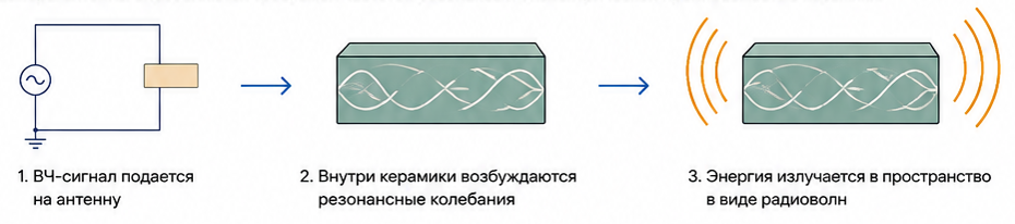 Керамическая антенна и её конструкция