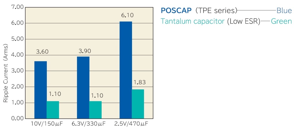 poscap_ripple_current_polymer_vs_tantalum.jpg
