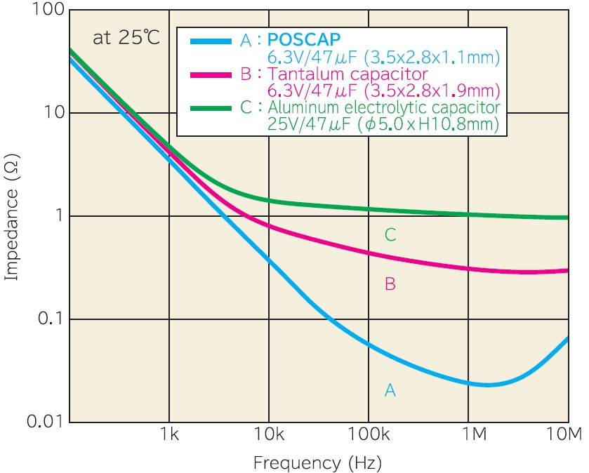 poscap_impedance_vs_frequency.jpg poscap_impedance_vs_frequency.jpg